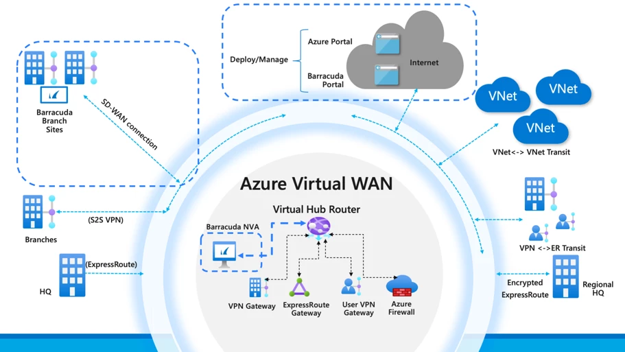 Seamless and secure connectivity with Azure Virtual WAN.