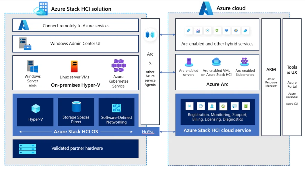 Azure Stack HCI Hybrid deployment model